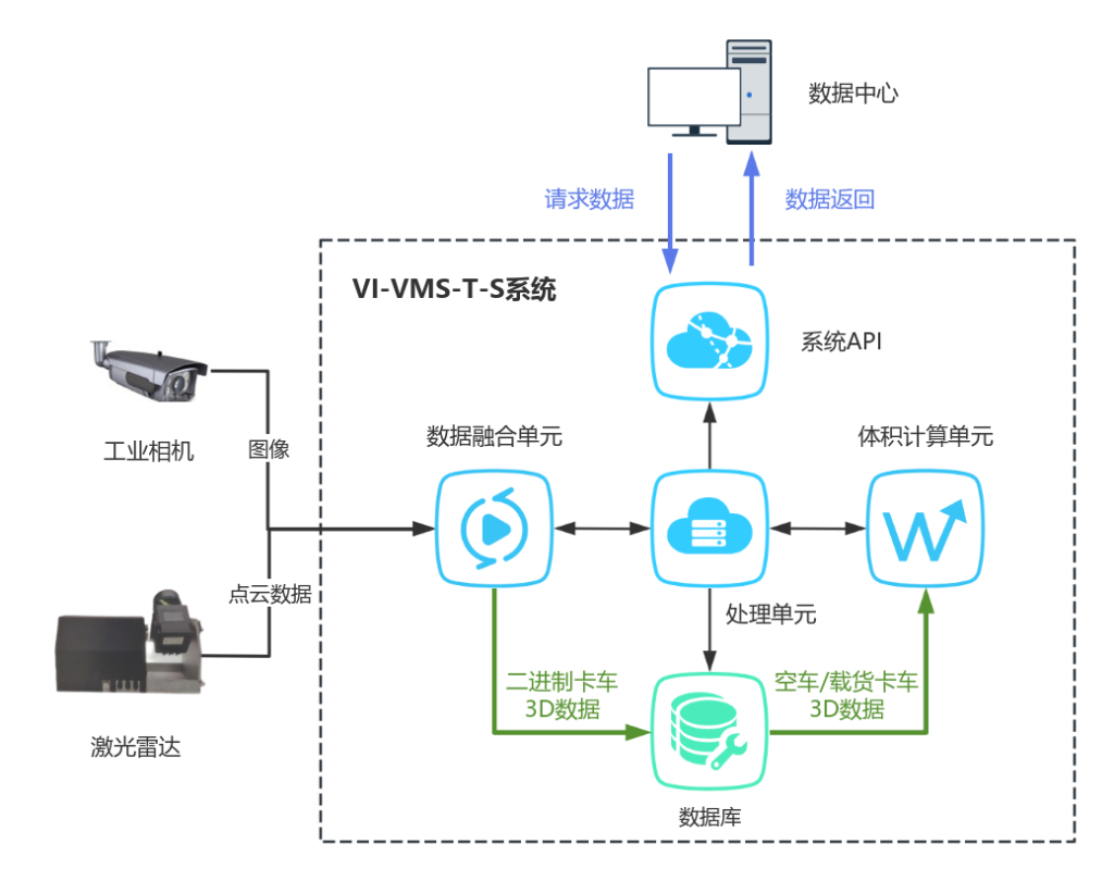 VI-VMS-T 卡车载货体积系统架构示意